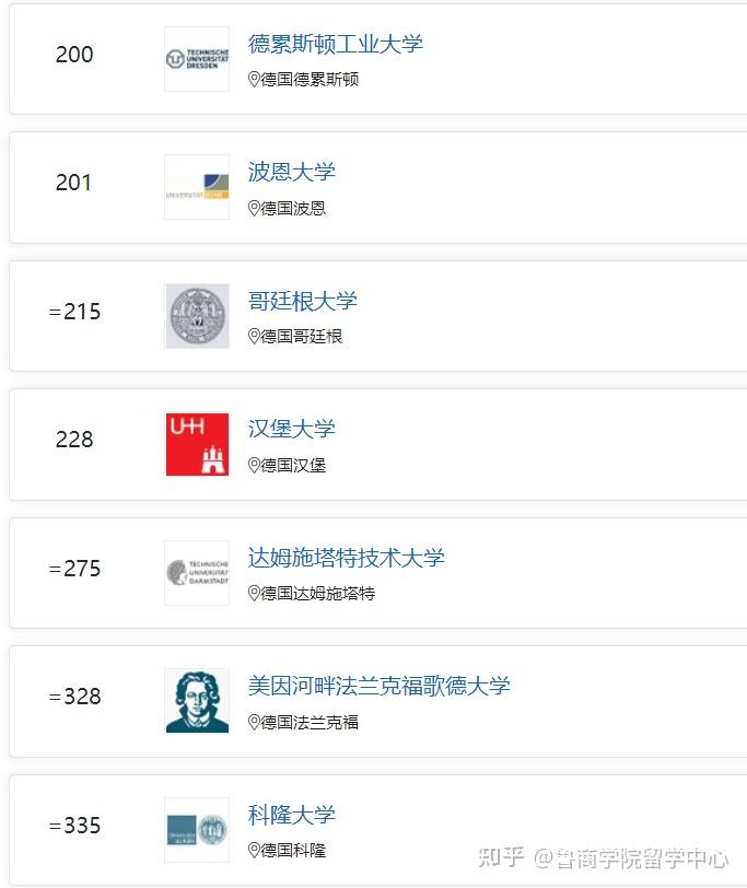 2023德国院校QS排名 - 知乎