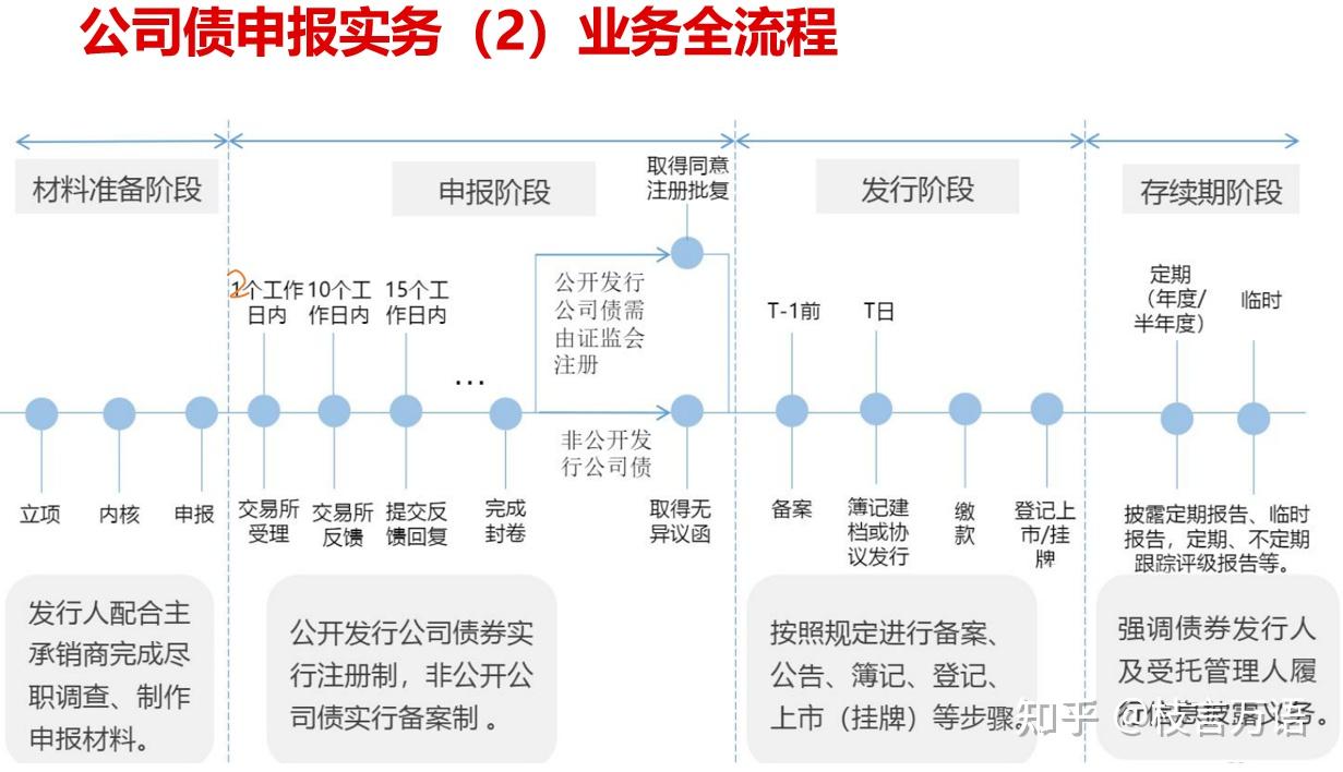 一图看懂三大信用债的尽调申报审核全流程(企业债、公司债、债务融资工具) - 知乎