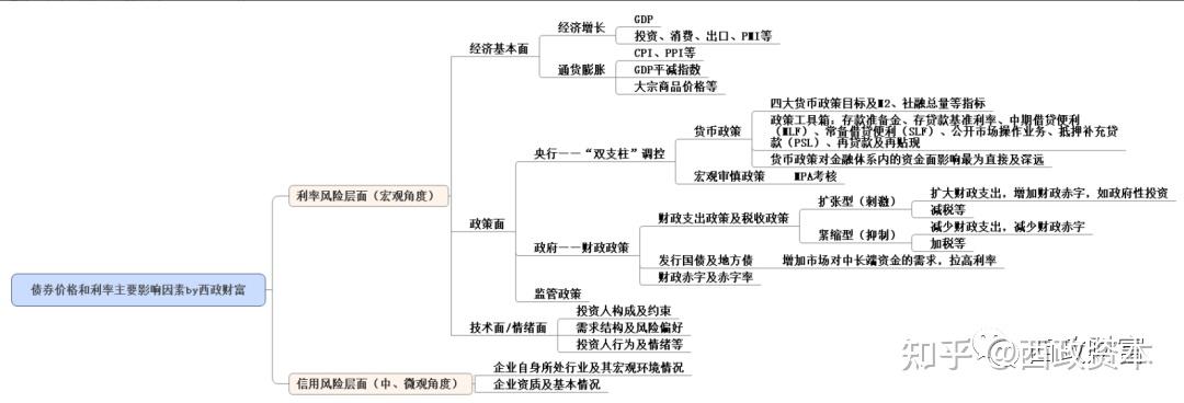 债券投资与交易系列(四):债券价格及利率影响因素、债券收益来源及基本面、政策面分析 - 知乎
