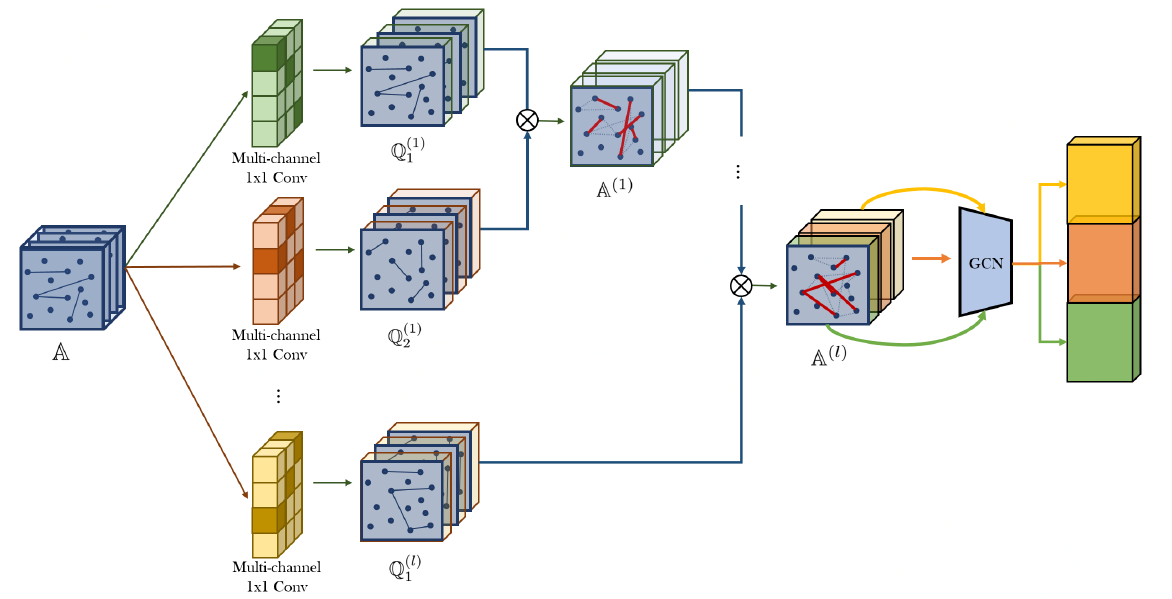  gtn graph transformer networks 