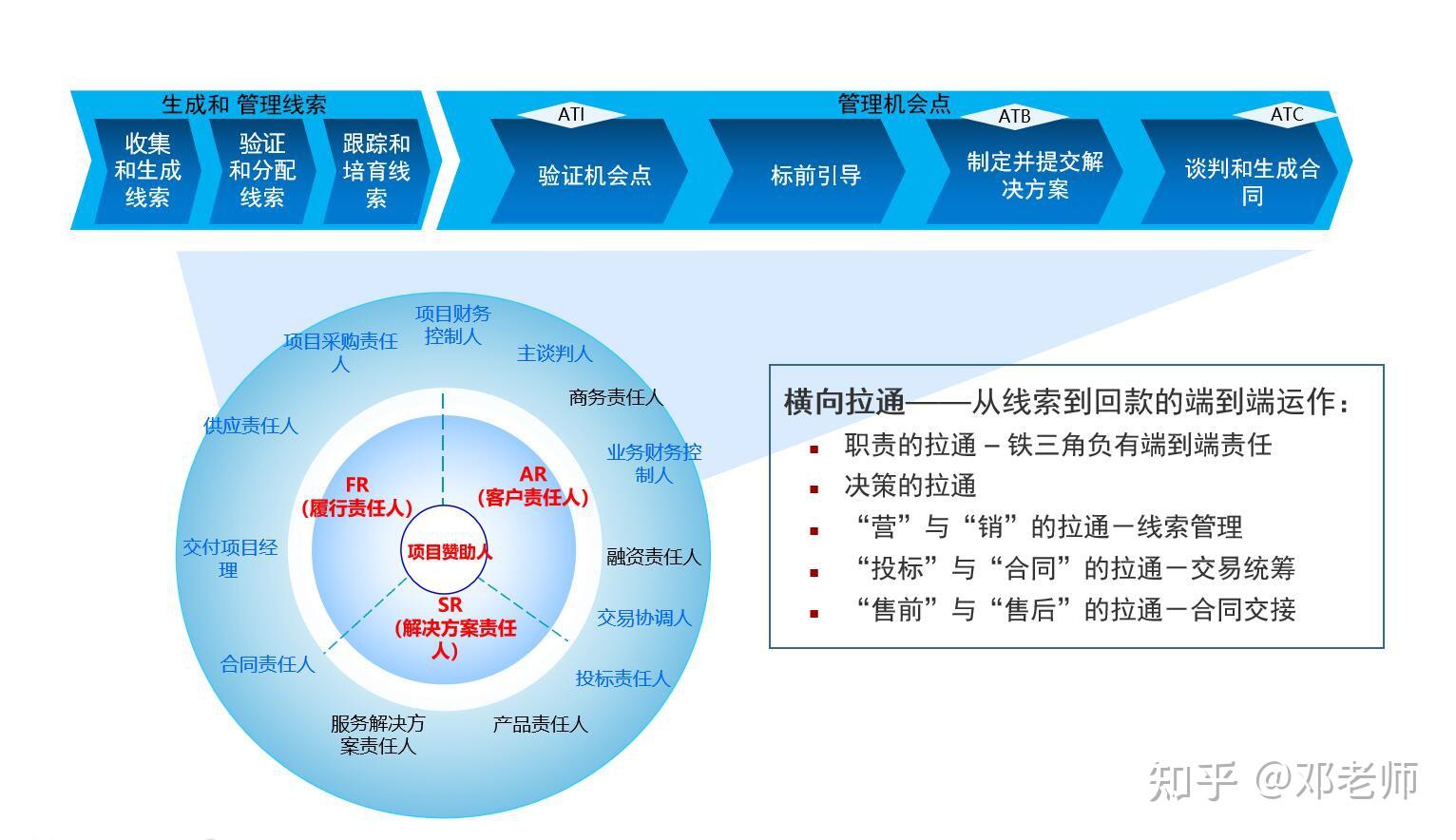 崔键老师讲营销----华为LTC业务流程下的核心组织“铁三角”是如何运作的？ - 知乎