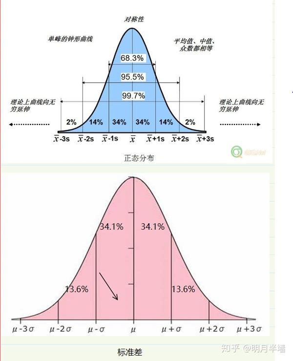 正态分布