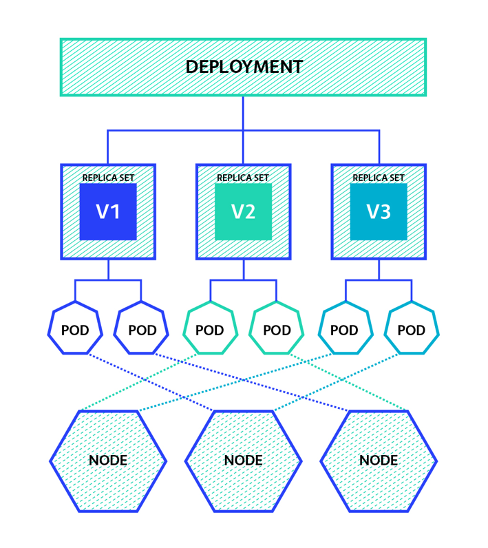 Kubernetes Job Vs Pod Vs Deployment