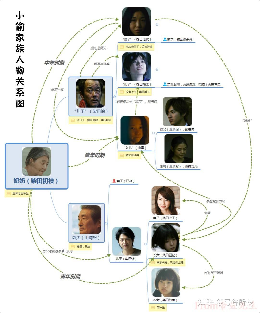 《小偷家族》你是我在这个世界上，唯一惦记的人