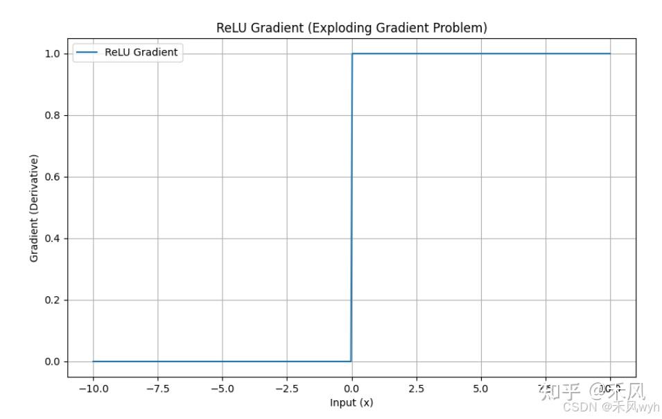 exploding gradient explained: how to detect & overcome... 【机器学习】梯度消失和梯度爆炸问题 - 知乎