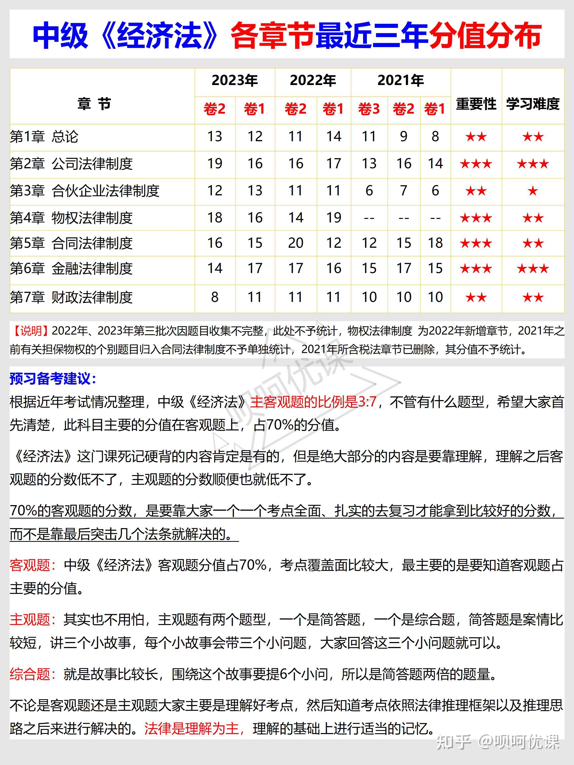 中级会计考试各章节近几年分值分布