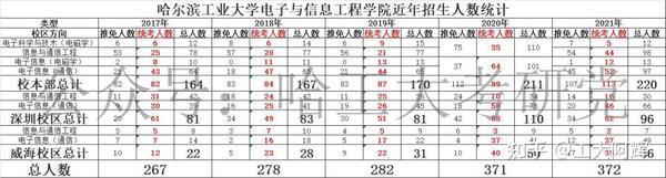 2024年哈尔滨信息工程学院录取分数线_哈尔滨工程2021录取分数线_哈尔滨哈工程分数线