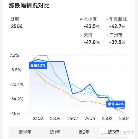 广州房价跌了30-50%，但保值还没到绝望的时候 - 知乎