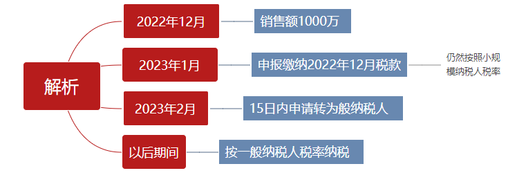 一,確認轉一般納稅人的時間點