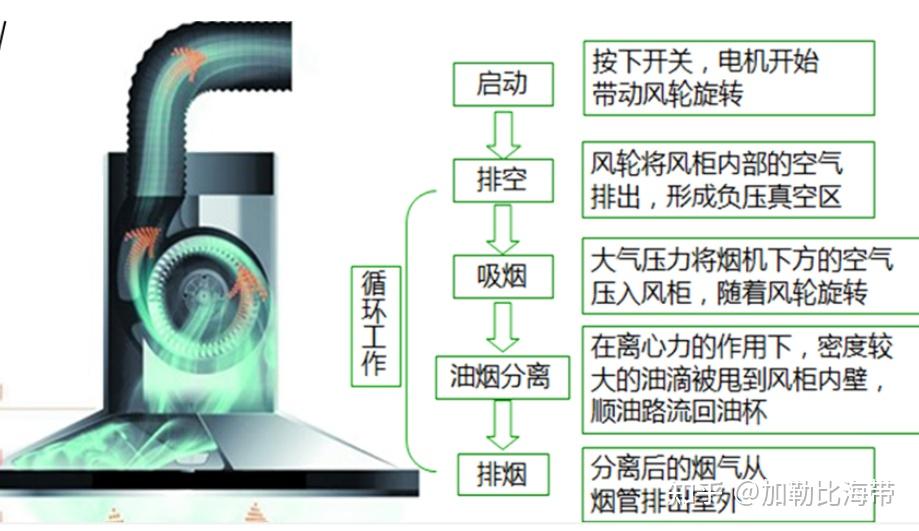 抽油烟机工作原理图片