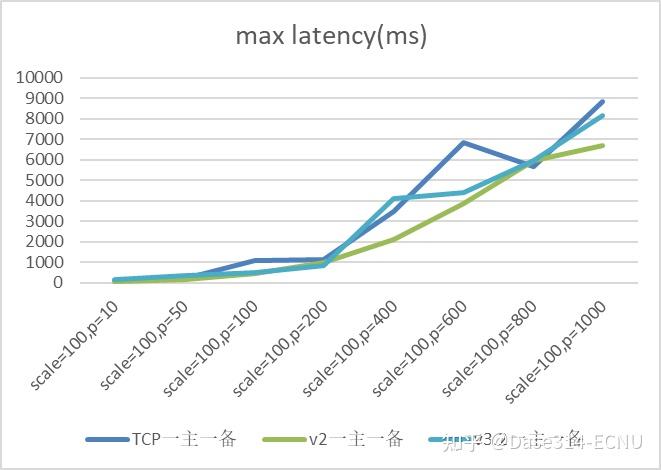 基于RDMA的PostgreSQL主备日志复制优化 - 知乎
