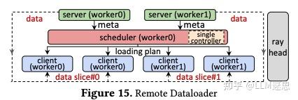 【分布式训练技术分享二十五】聊聊字节万卡优化工作 ByteScale: Efficient Scaling of LLM Training ...