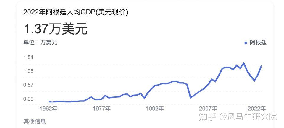 然而神奇的一幕发生了,由于阿根廷本币通胀都超过100%,即便是gdp就算
