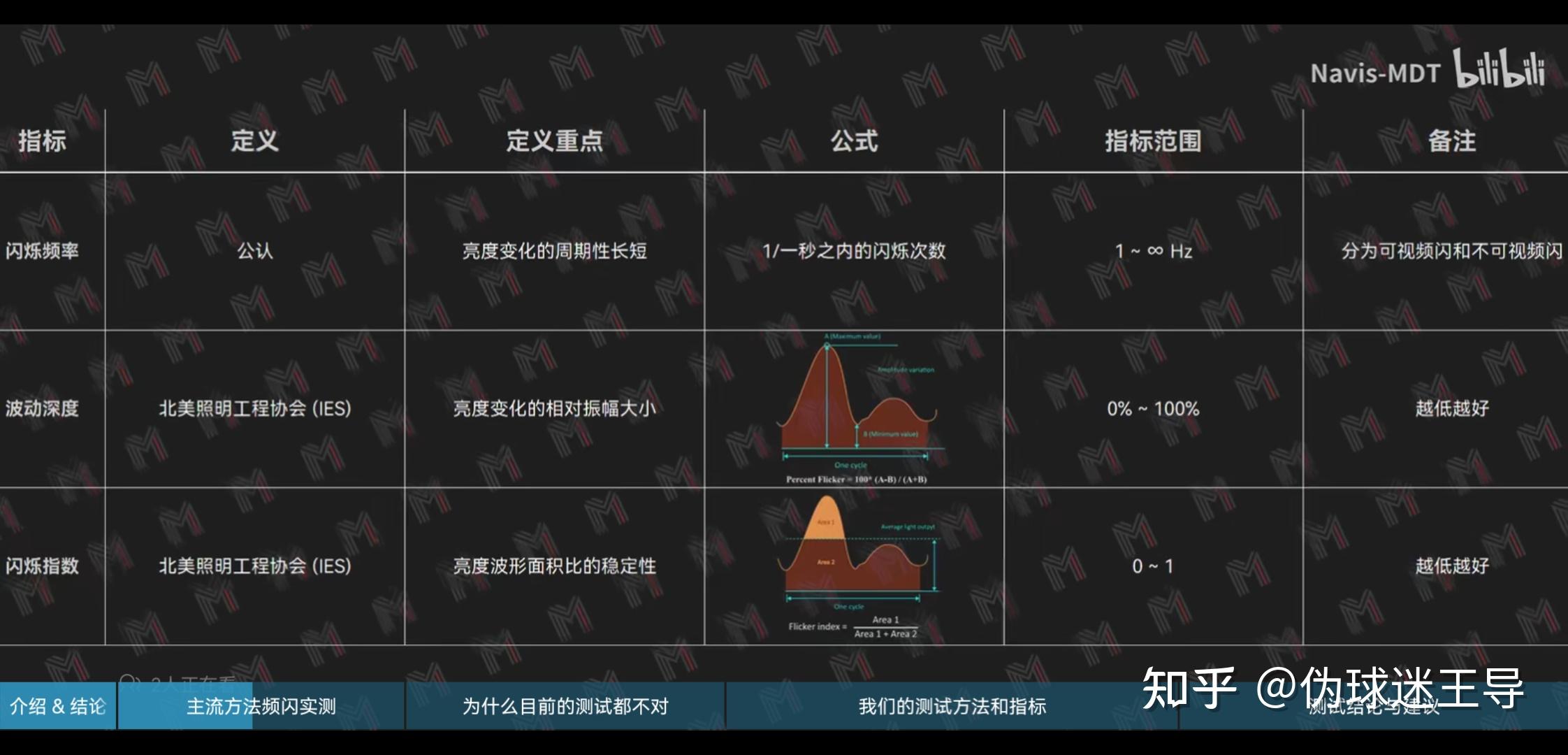 蓝光和频闪，哪个危害更大？OLED和LCD，哪种屏幕更护眼？ - 知乎