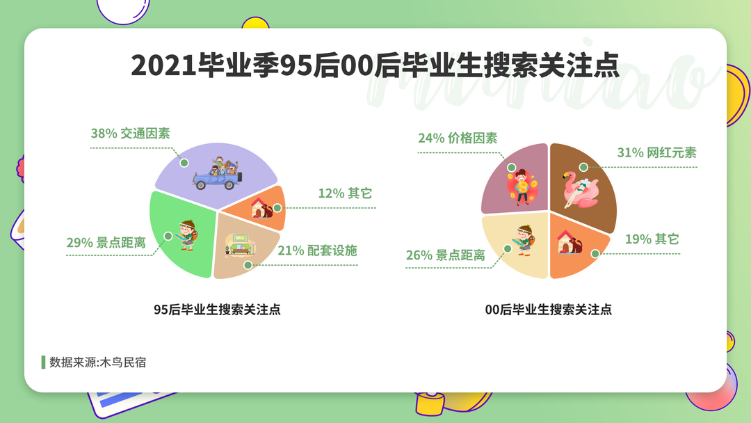 木鸟民宿毕业季数据报告00后住宿看颜值小众景点种草多