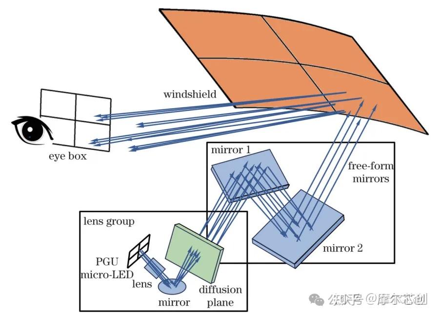 Zemax案例 | 基于micro-LED的车载AR-HUD光路设计的图1