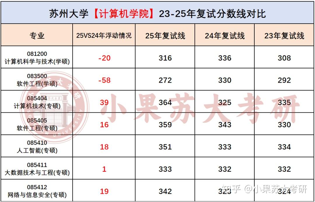 【26考研苏州大学】408统考各专业考试难度分析--附最新考试数据汇总 - 知乎