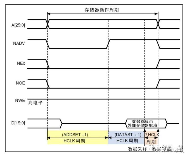 STM32-FSMC学习（1） - 知乎