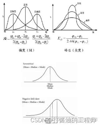 SPSS|偏度和峰度|正态性分布检验|实战小练-SPSS学习(1) - 知乎