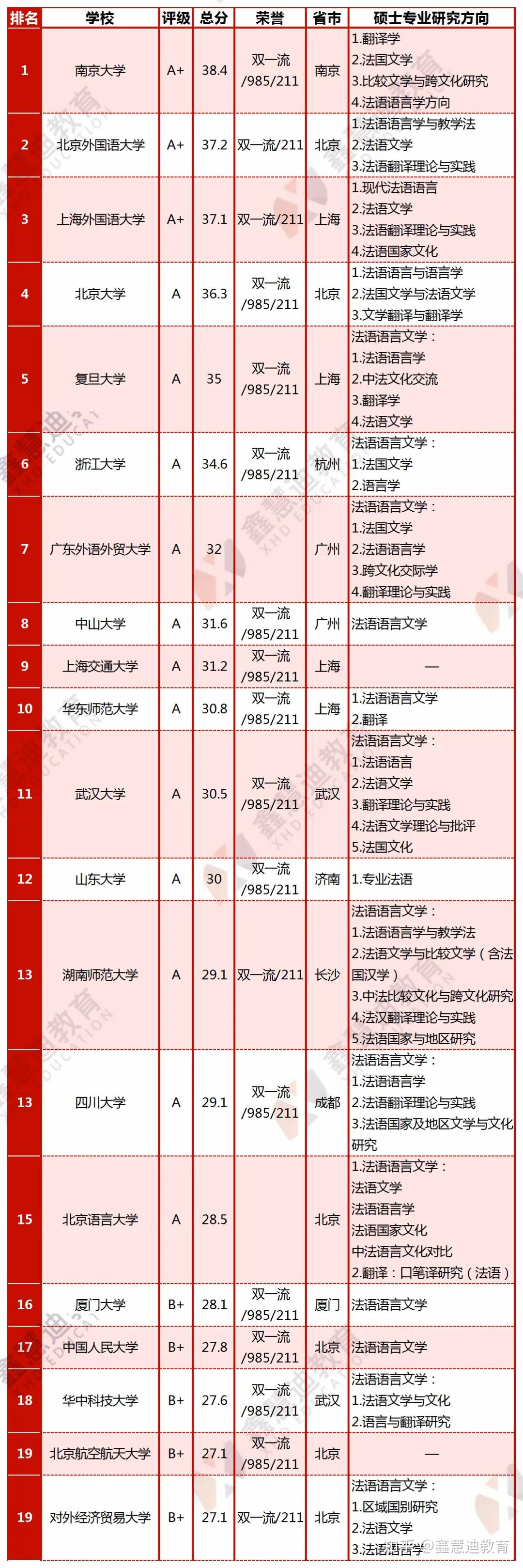 今年的软科法语专业中国大学排名如下:(小编还贴心的根据去年大学招生