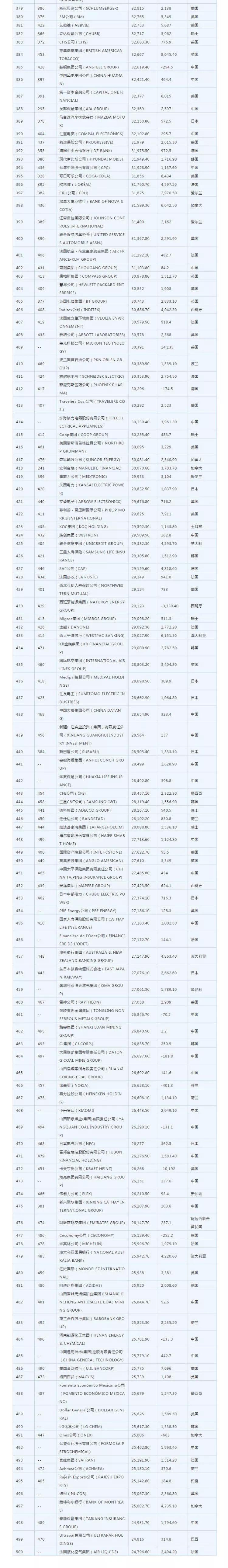 世界500强品牌来了!(附完整名单)-世界500强品牌价值排行榜