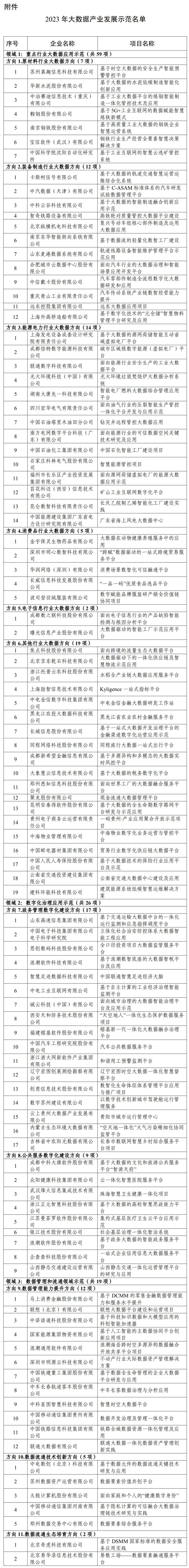 关于公布2023年大数据产业发展示范名单的通知