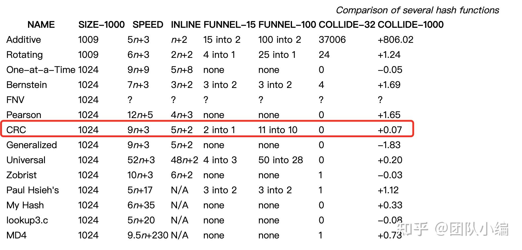 数据结构与算法之哈希表