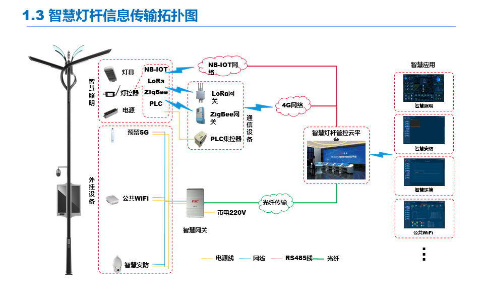 智慧灯杆系统架构及各个子系统功能介绍 - 知乎