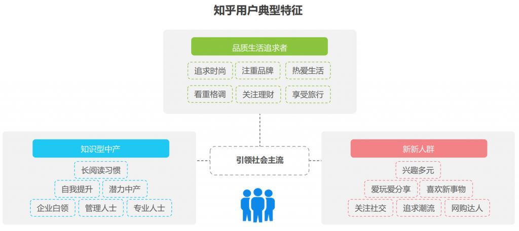 如何做好知乎用户画像分析实现精准投放