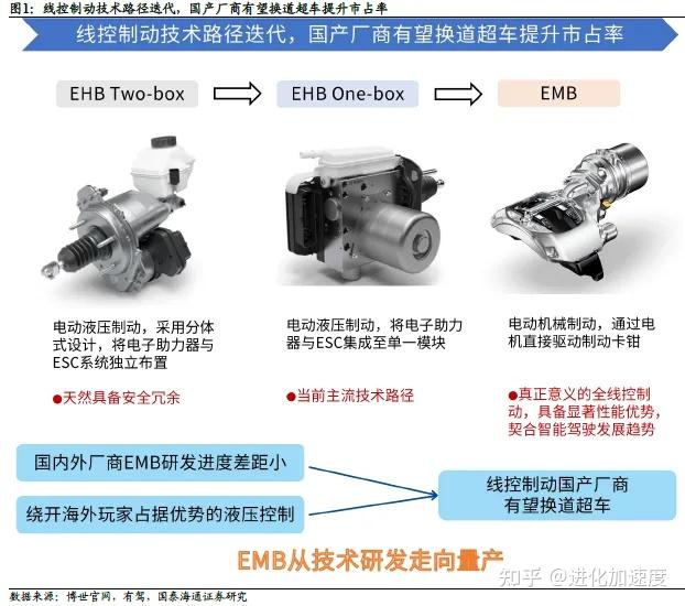 EMB 量产渐近，线控制动行业国产化率有望提升 - 知乎