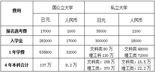 高中生如何選擇日本語言學校以及留學費用