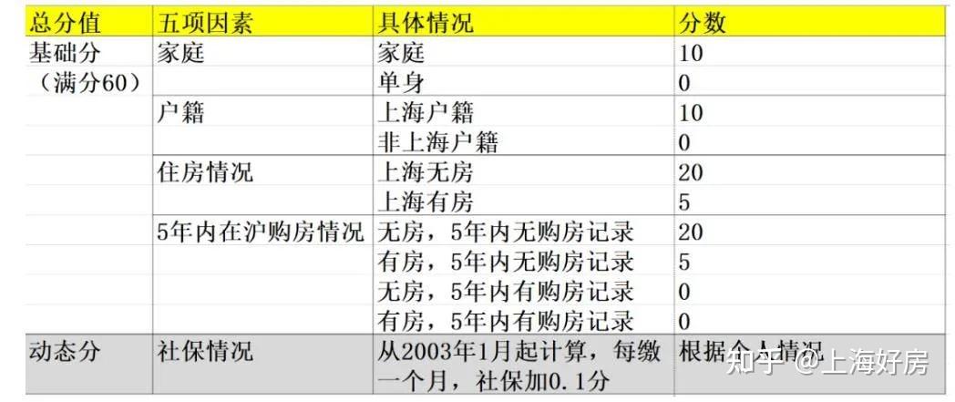 上海买房一文读懂沪新房摇号积分制