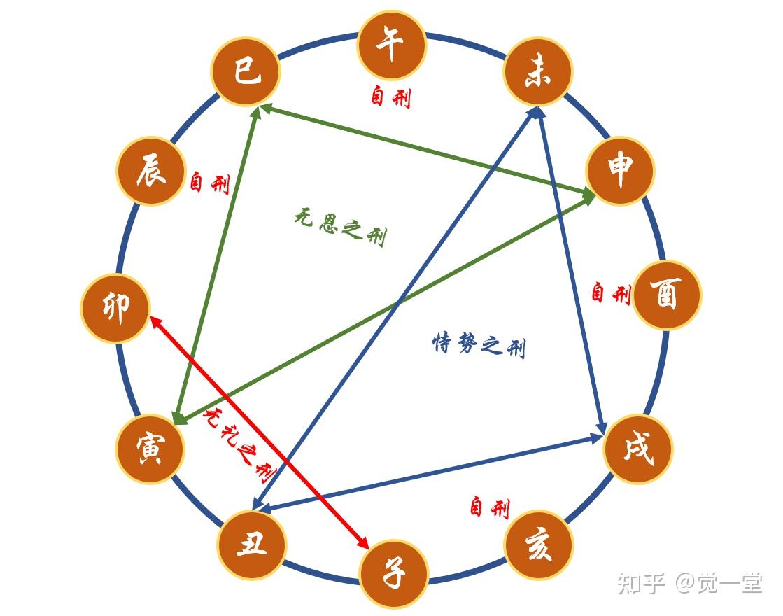 风水基础知识之六十二地支是什么下篇