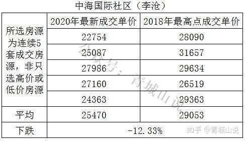 震驚看遍15個小區我發現青島房價從2018年竟下跌了這麼多