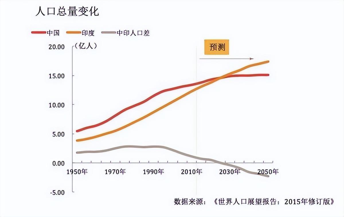 可能不少朋友会纳闷印度的国土面积不足我国的三分之一,为何人口能与