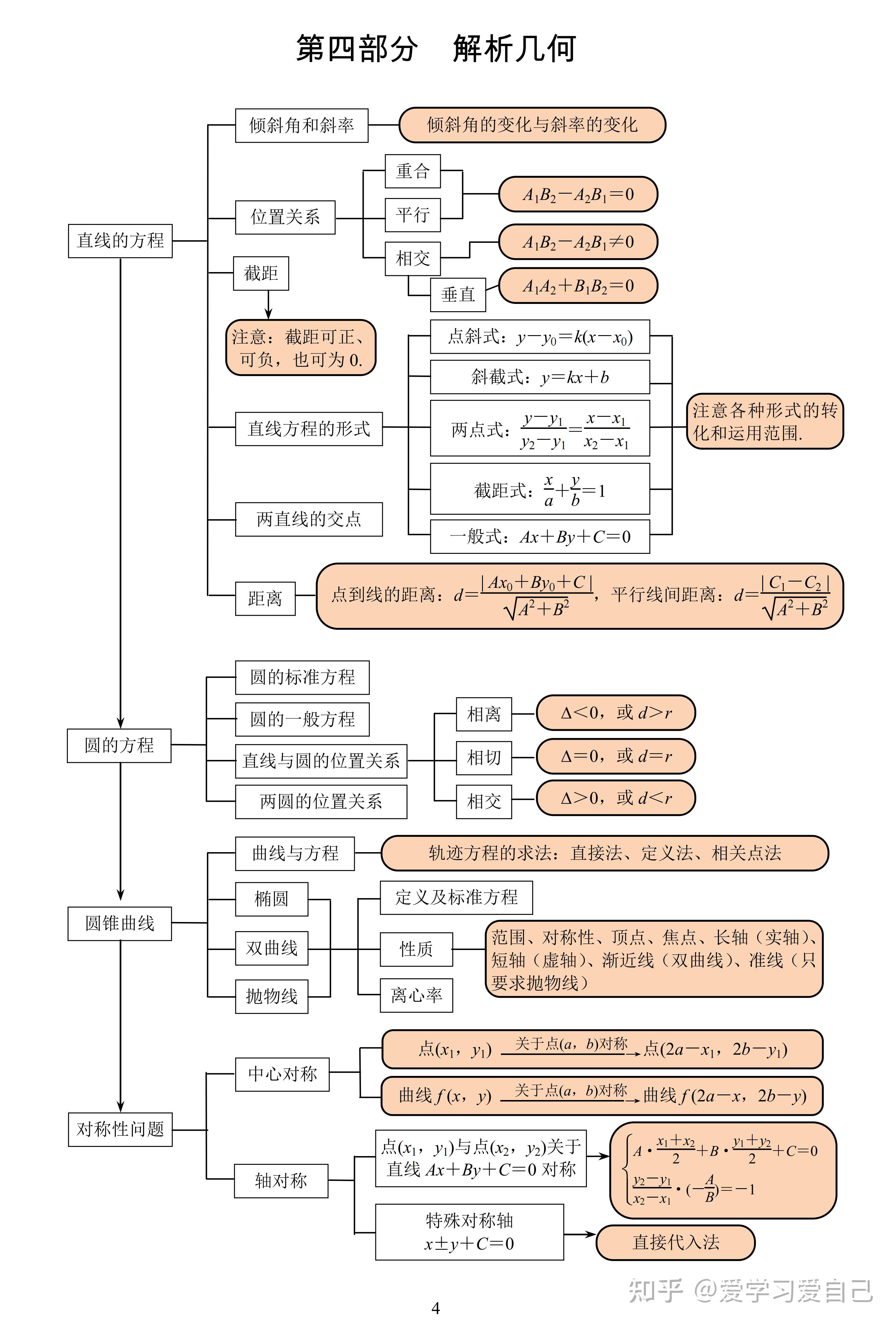 高中数学:全科知识点思维导图,相关知识点连线概括,条理清晰