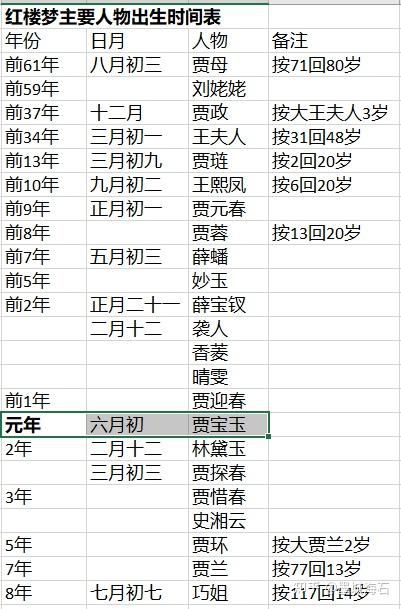 红楼梦年表 简 及人物年龄关系 知乎