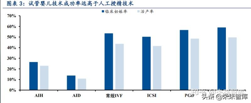 治療不孕不育症重要的治療方法不孕不育是生殖系統疾病,定義為經過 12