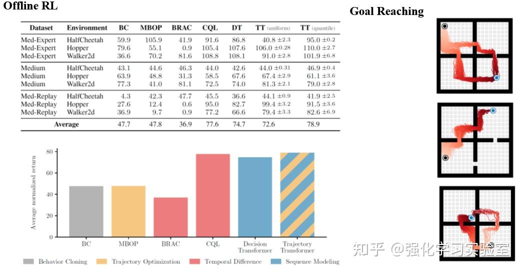 论文分享：Offline Reinforcement Learning as One Big Sequence Modeling ...