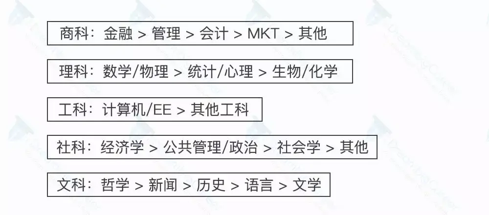 揭秘留学圈鄙视链!