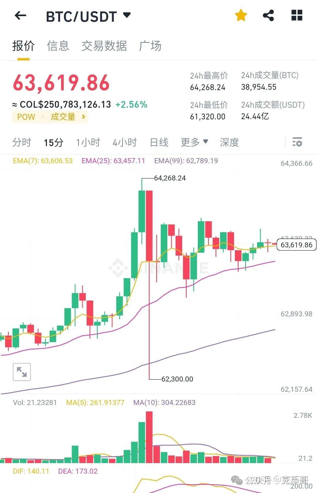 92亿美元;同时,富达比特币现货 etf(fbtc)流入 4930 万美元,bitwise