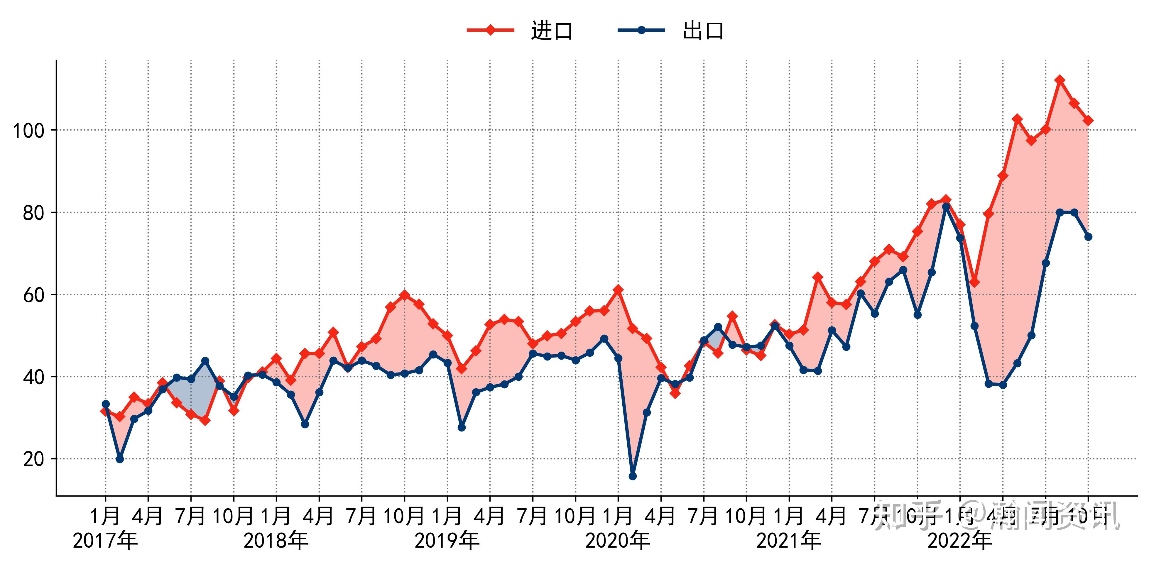 2022年10月,中國與俄羅斯進出口176.4億美元,環比(較上月)下降5.