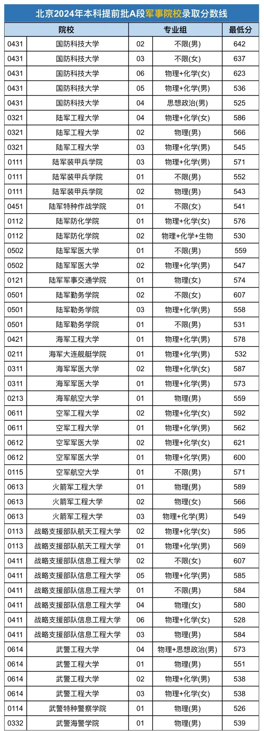 军校名单图片