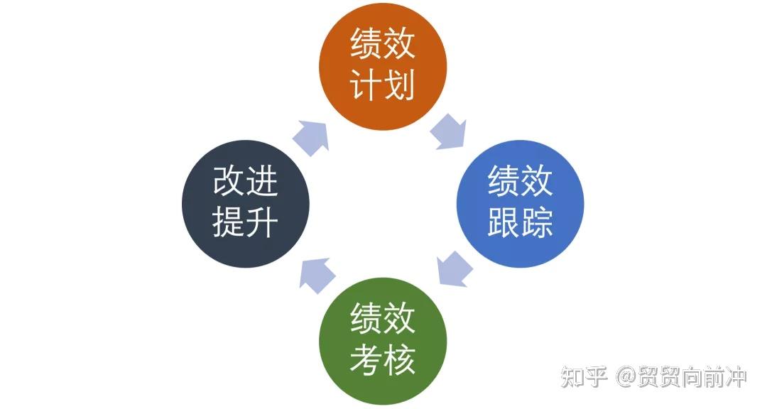 如何制定外贸团队绩效考核管理制度
