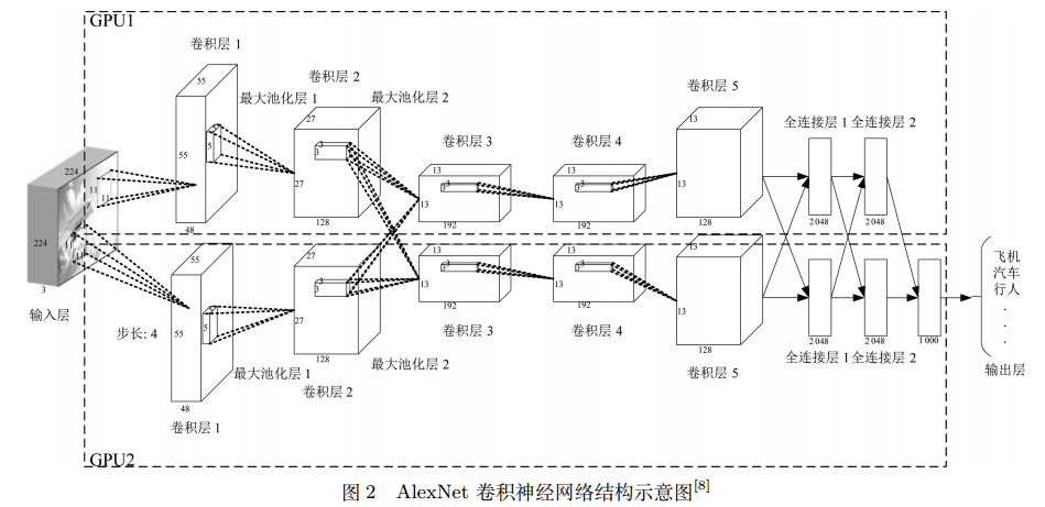 卷積神經網絡入門必備算法原理及圖像識別訓練