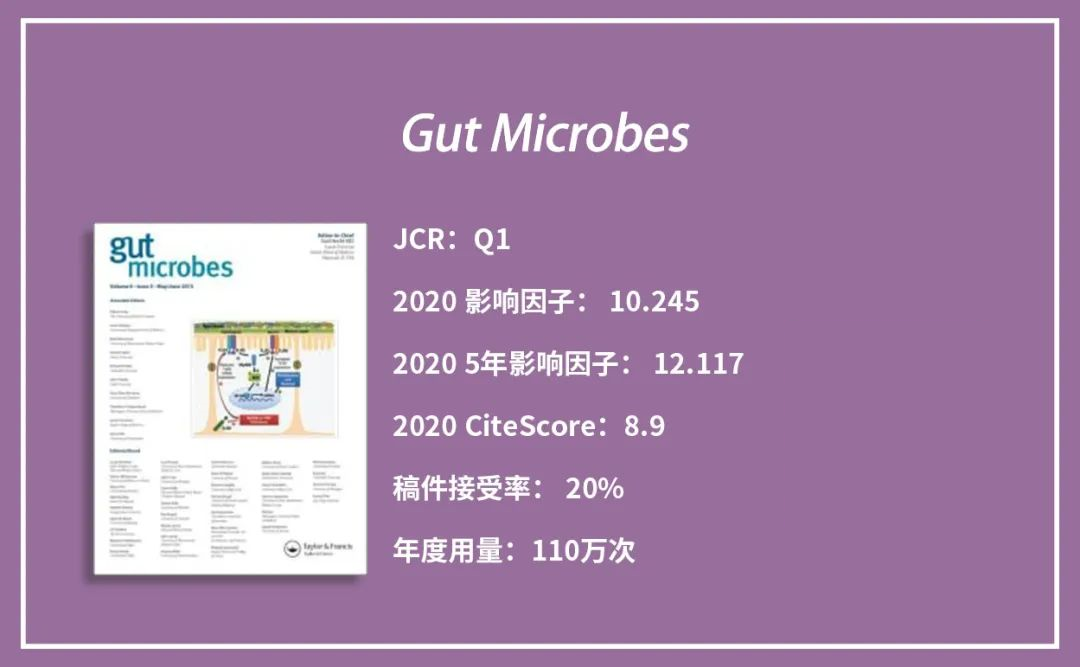 刊见|肠道菌群双一区Top SCI期刊Gut Microbes - 知乎