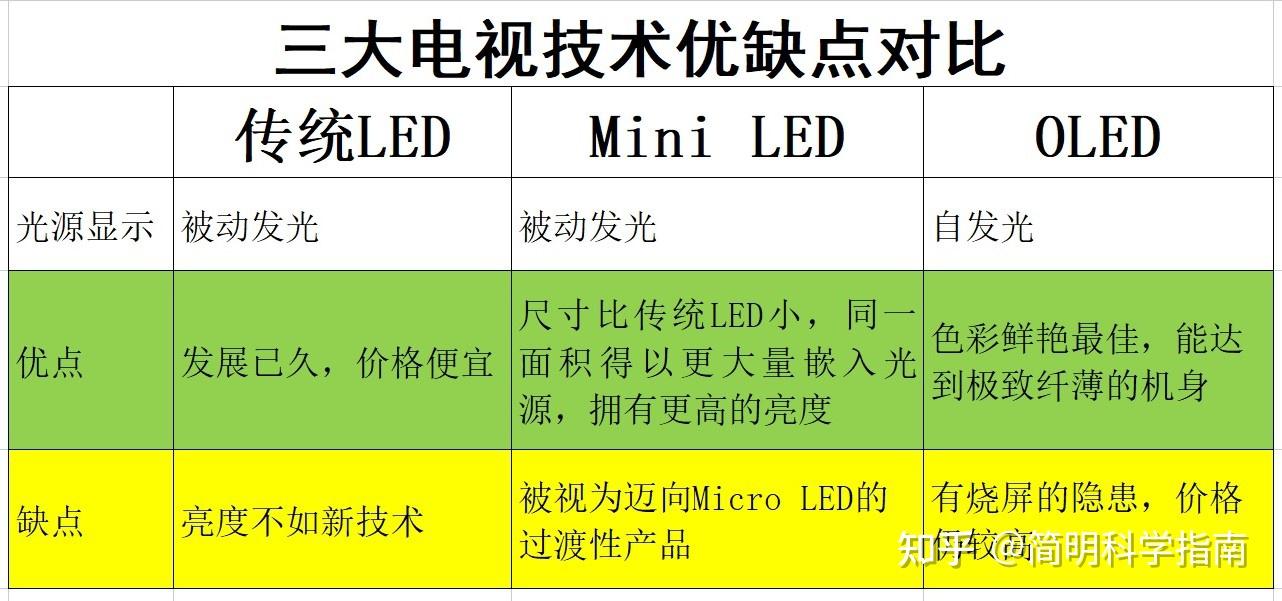电视买oled还是买mini led?看完这个彻底明白? - 知乎