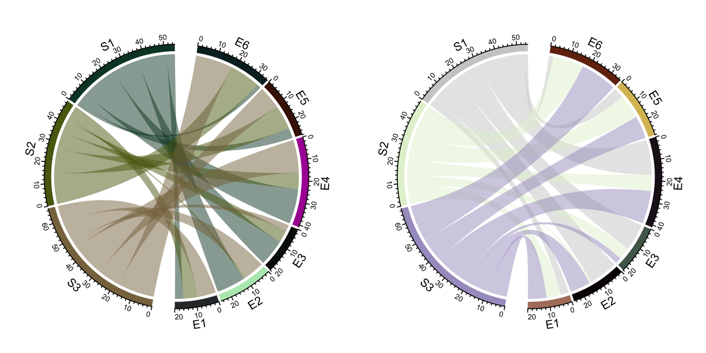 [高阶绘图] Part1 弦图-Chord Diagram 应用与R的高阶实现 - 知乎