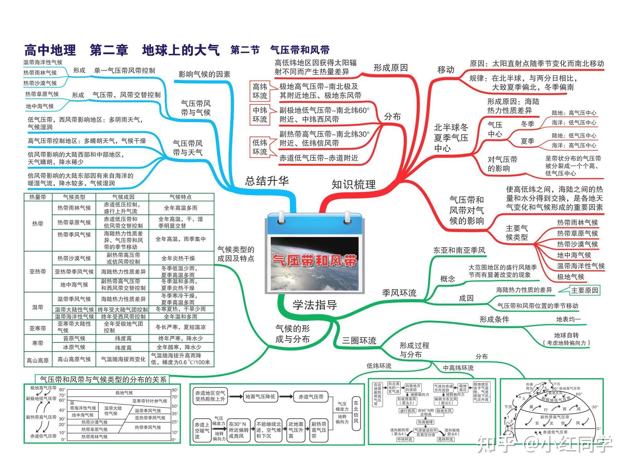 高考地理思維導圖第一二章