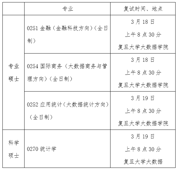 復旦大學2019年大數據學院考研複試名單及其複試內容公示